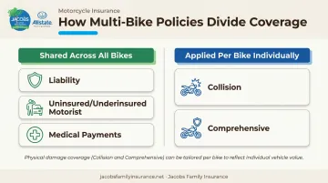 Multi-motorcycle policy coverage comparison shared versus per-bike protection breakdown