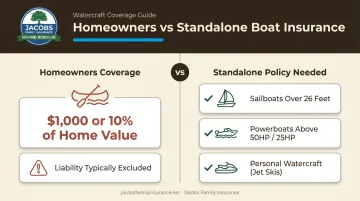 Homeowners policy limits versus standalone boat insurance requirements comparison chart