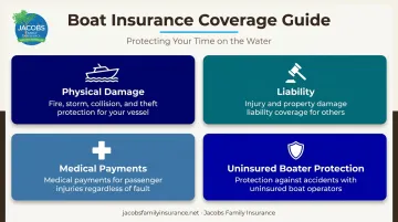 Four core boat insurance coverage types overview diagram