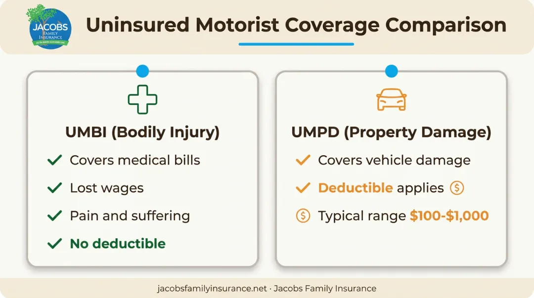 UMBI versus UMPD coverage comparison showing deductible differences