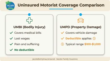 UMBI versus UMPD coverage comparison showing deductible differences