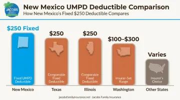 New Mexico UMPD deductible amount compared to other states nationally