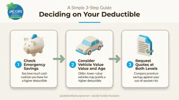 Three-step decision process for choosing between $500 and $1000 deductible