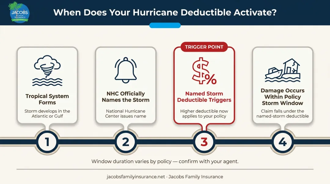 Hurricane named storm deductible trigger timeline from NHC designation to damage window