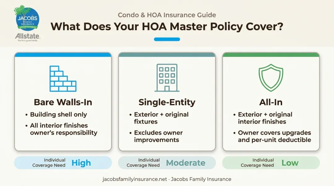 Three HOA master policy types comparison chart bare walls single-entity all-in
