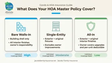 Three HOA master policy types comparison chart bare walls single-entity all-in