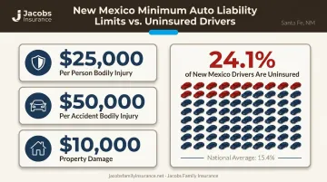 New Mexico minimum liability limits and uninsured driver statistics infographic