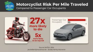 Motorcyclist crash risk statistics compared to passenger vehicle occupants infographic