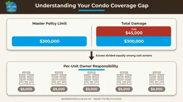 HOA master policy coverage gap assessment cost breakdown per condo unit infographic