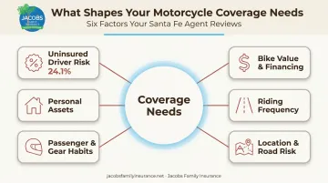Six factors determining motorcycle insurance coverage needs for New Mexico riders