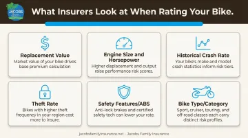 Six key factors insurers use to rate motorcycle insurance premiums