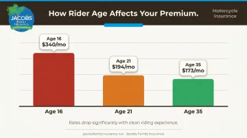 Motorcycle insurance monthly premium comparison by rider age 16 to 35