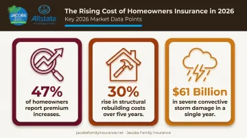 2026 homeowners insurance premium increases and rebuilding cost statistics
