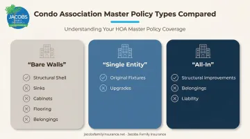 Three condo master policy types compared bare walls single entity all-in