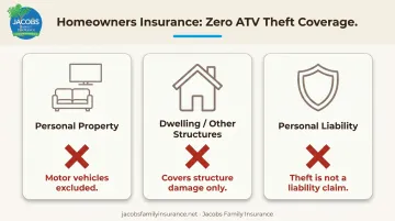 Three homeowners insurance coverage categories showing zero ATV theft protection comparison