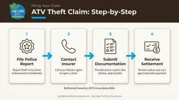 4-step ATV theft insurance claim process from police report to settlement payout