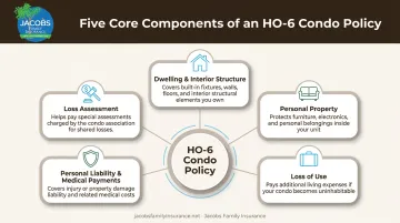 Five core components of HO-6 condo insurance coverage breakdown