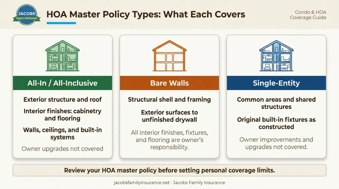 Three HOA master policy types bare walls all-in and single-entity coverage comparison