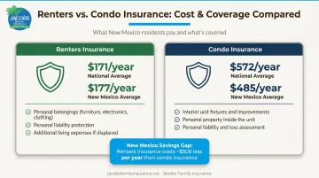 Renters versus condo insurance annual cost comparison infographic with coverage breakdown