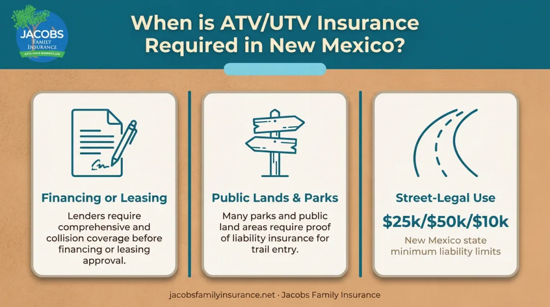 Infographic showing three key situations requiring ATV UTV insurance in New Mexico