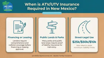 Infographic showing three key situations requiring ATV UTV insurance in New Mexico