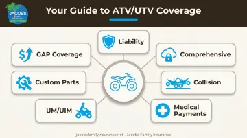 Visual guide to the seven main types of ATV UTV insurance coverage