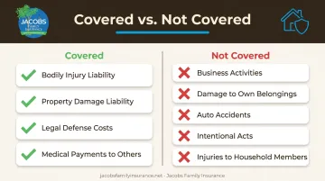 Personal liability coverage comparison of covered versus excluded incidents