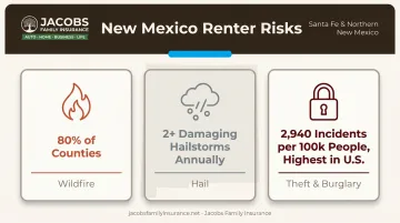 New Mexico renters insurance risks wildfire hail and burglary statistics