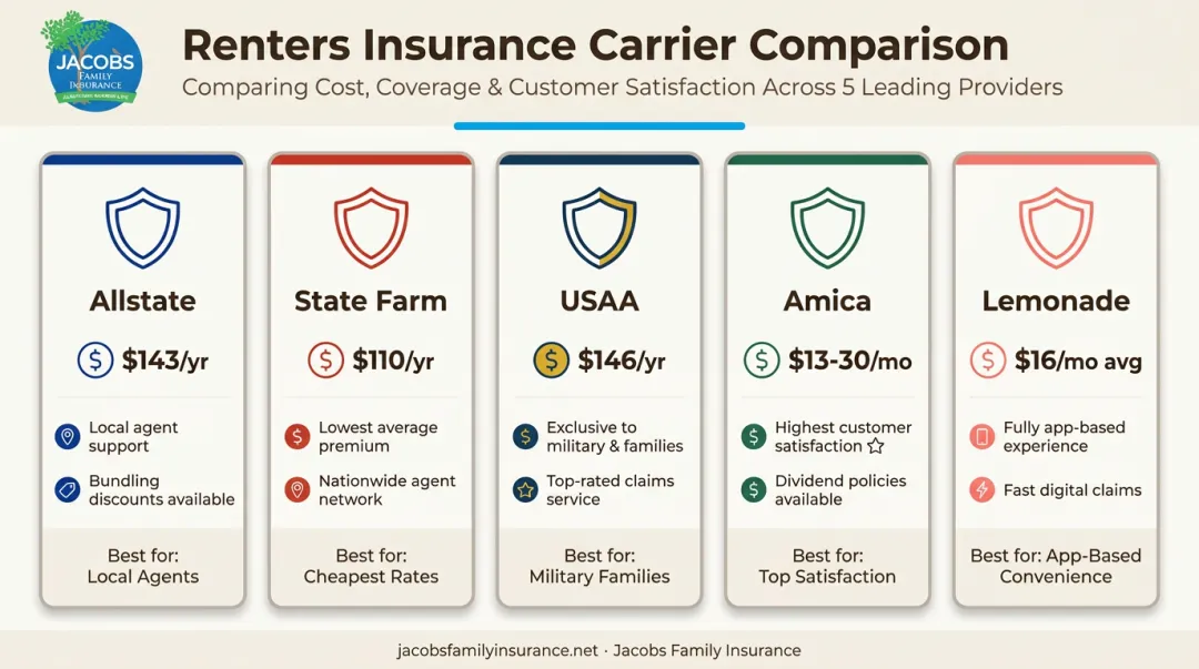 Five renters insurance companies compared by price and key features