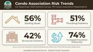 2025 CAI survey infographic showing condo building risk statistics