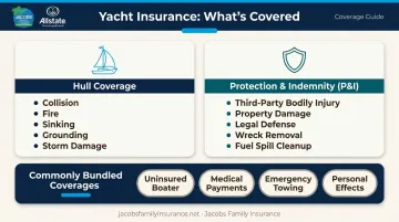 Yacht insurance two core components hull coverage and P&amp;I liability breakdown infographic