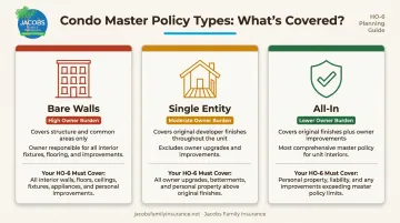 Three condo master policy coverage types bare walls single entity all-in comparison