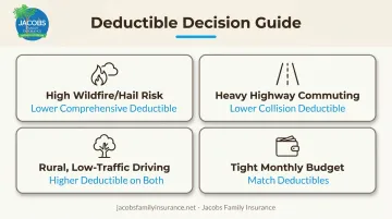 Deductible strategy guide based on driving risk and location factors