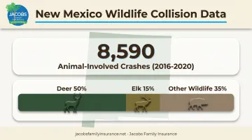 New Mexico animal-involved crash statistics showing deer and elk collision percentages