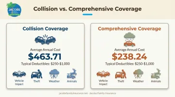 Comprehensive versus collision coverage comparison chart with costs and deductibles