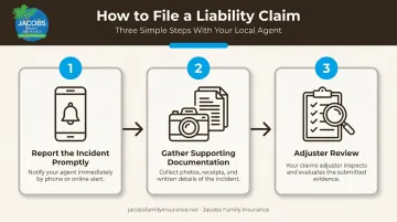 3-step personal liability insurance claims filing process flow