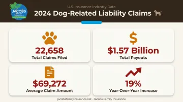 Dog bite liability claims statistics showing payout totals and average claim costs
