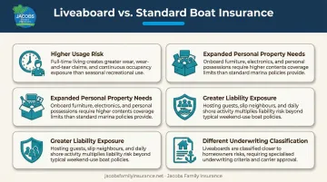 Four key differences between liveaboard and standard boat insurance coverage