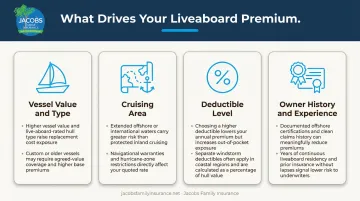 Four key factors that determine liveaboard boat insurance premium cost
