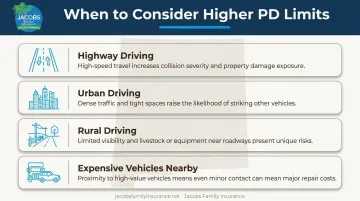 Four New Mexico driving factors that indicate need for higher PD liability limits