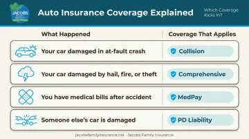 Auto insurance coverage type comparison chart for four common accident scenarios