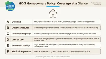 Standard HO-3 homeowners policy six coverage categories A through F explained