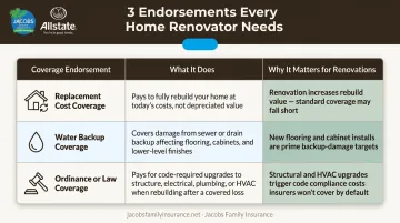 Three condo insurance endorsements comparison table for renovation upgrade protection