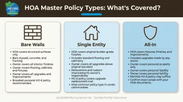 Three HOA master policy types comparison bare walls single entity all-in coverage