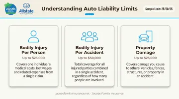Split liability motorcycle insurance three-number limit structure explained visually