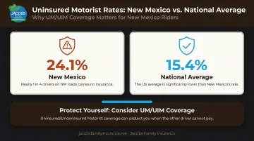 New Mexico uninsured motorist rate 24.1 percent versus national average 15.4 percent comparison