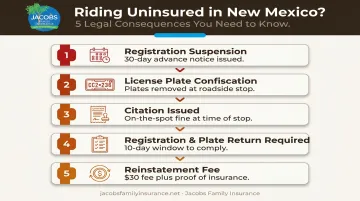 Five legal consequences of riding uninsured in New Mexico step-by-step enforcement flow