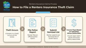 4-step renters insurance theft claim process from police report to payout
