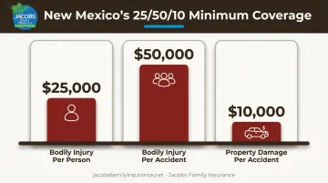 New Mexico minimum liability insurance requirements 25 50 10 breakdown