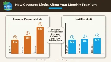Personal property versus liability coverage limits premium cost comparison